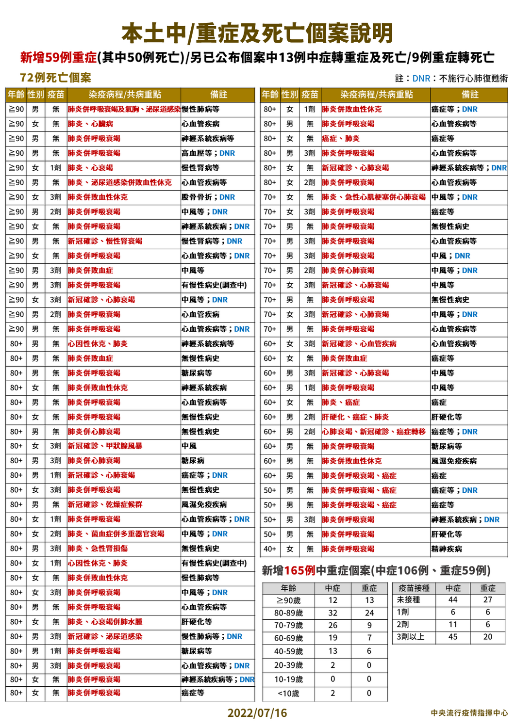 7/16本土中重度及死亡個案說明。 圖：中央流行疫情指揮中心／提供