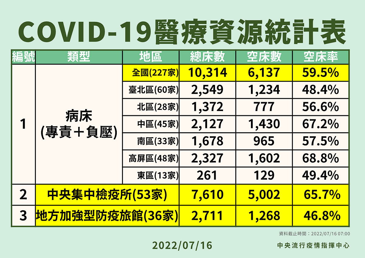 7/16醫療資源統計表。 圖：中央流行疫情指揮中心／提供