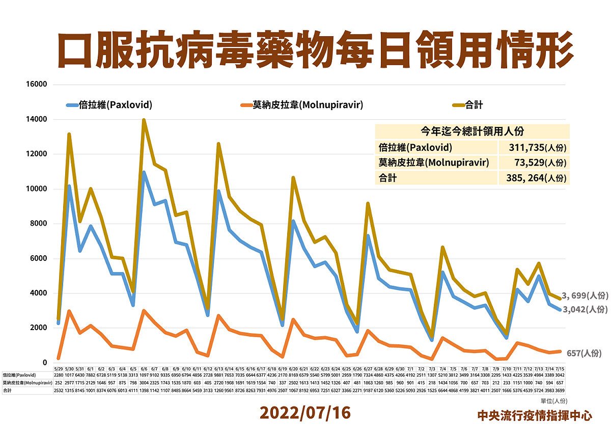 7/16口服抗病毒藥物說明。 圖：中央流行疫情指揮中心／提供