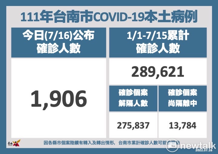 台南市今日新增1,906名COVID-19本土個案，統計自今年1月1日至7月15日，累計確診個案人數共289,621名，全年齡累計確診百分比為15.63%；已解除隔離275,837名、尚在隔離中13,784名。 圖：台南市政府提供