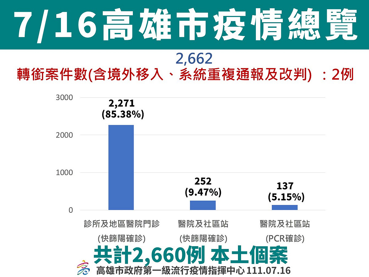 高雄7/.16疫情總覽。 圖：高雄市衛生局提供