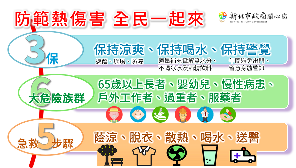 防範熱傷害，全民一起來2022。 圖：新北市消防局提供