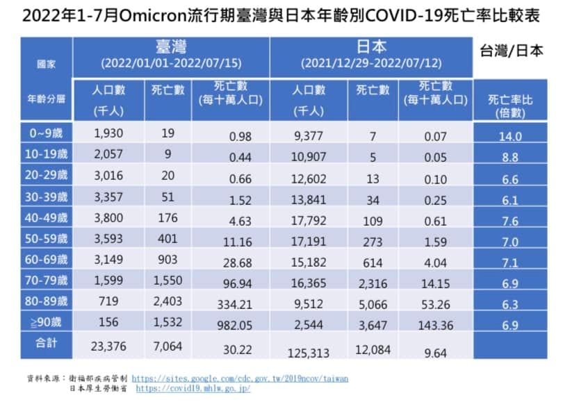2022年1月到7月新冠病毒Omicron流行期間，台灣與日本年齡別COVID-19死亡率比較表。 圖：翻攝自詹長權臉書