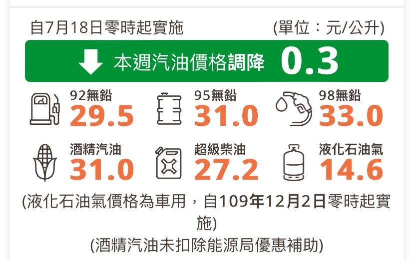 台灣中油公司今（17）日發布新聞稿宣布，自明（18）日凌晨零時起，汽、柴油各調降0.3元及0.4元。 圖：擷取自台灣中油