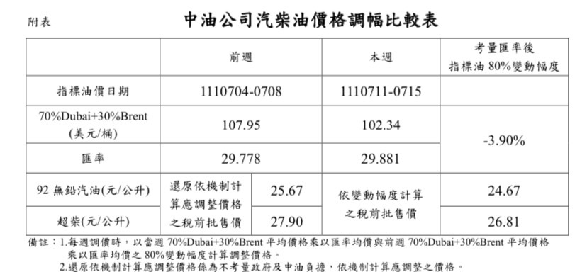 中油公司汽柴油價格調幅比較表。 圖：擷取自台灣中油