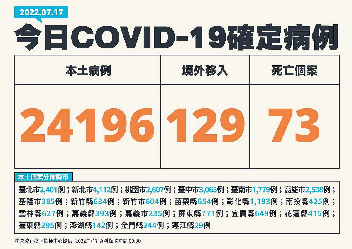 7/17新增案例。 圖：中央流行疫情指揮中心／提供