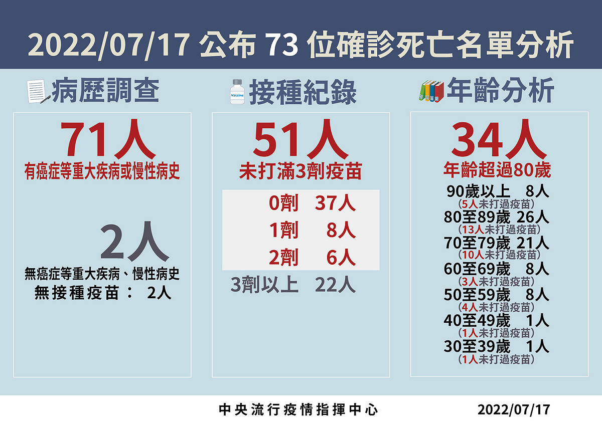0717死亡病例分析。 圖：中央流行疫情指揮中心／提供