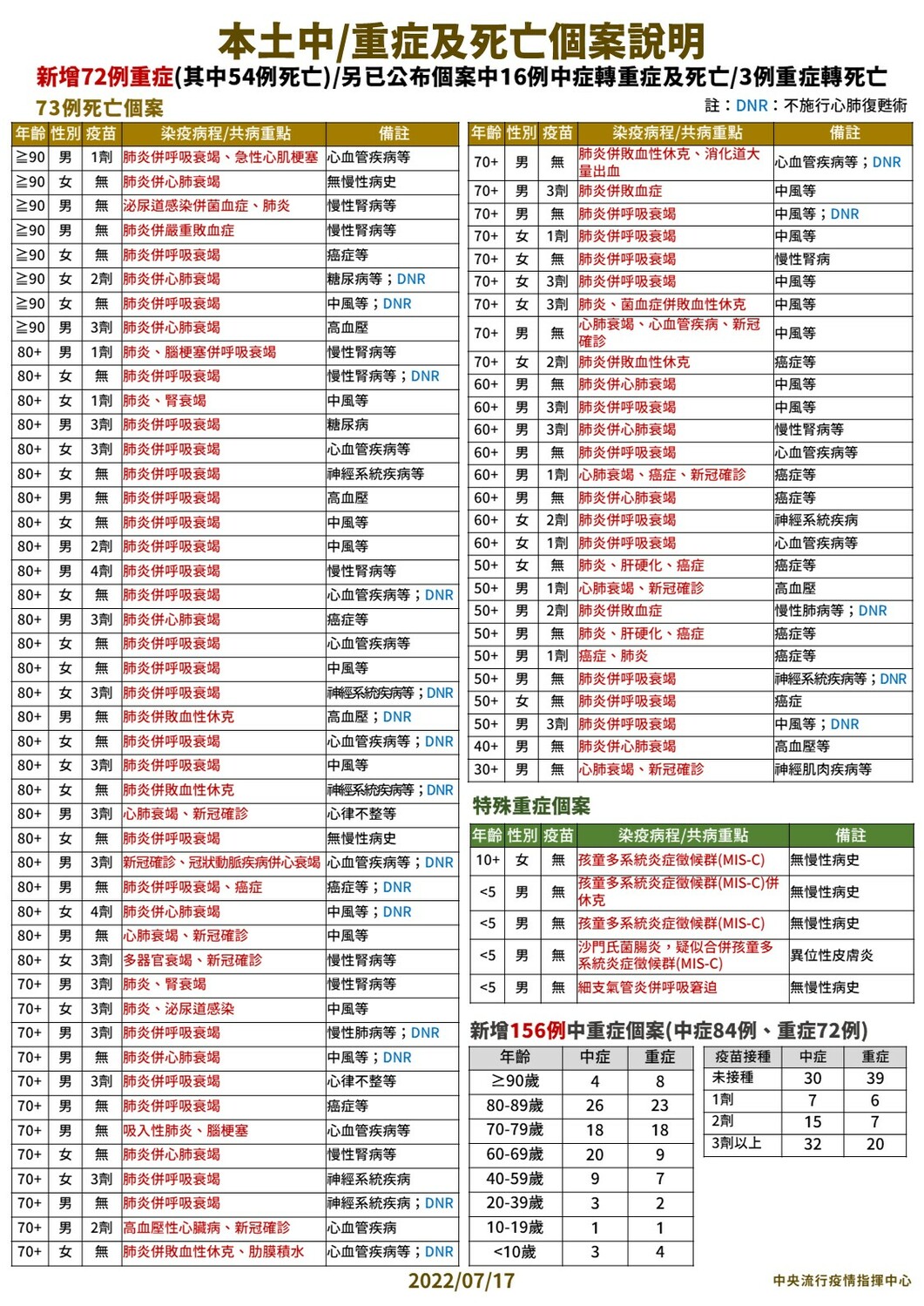 0717 本土中重度及死亡個案說明。 圖：中央流行疫情指揮中心／提供