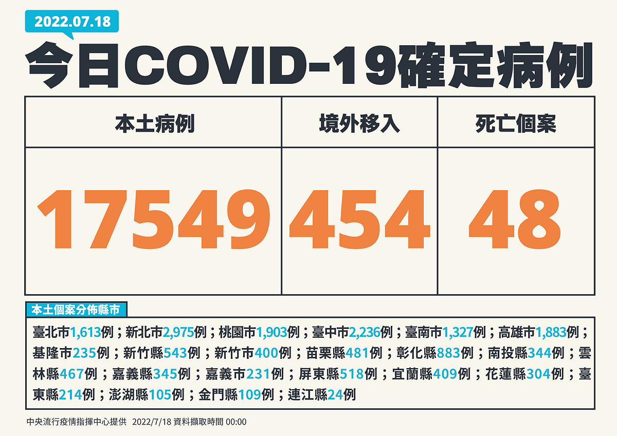 7/18新增個案多例(含境外國家 圖：中央流行疫情指揮中心/提供
