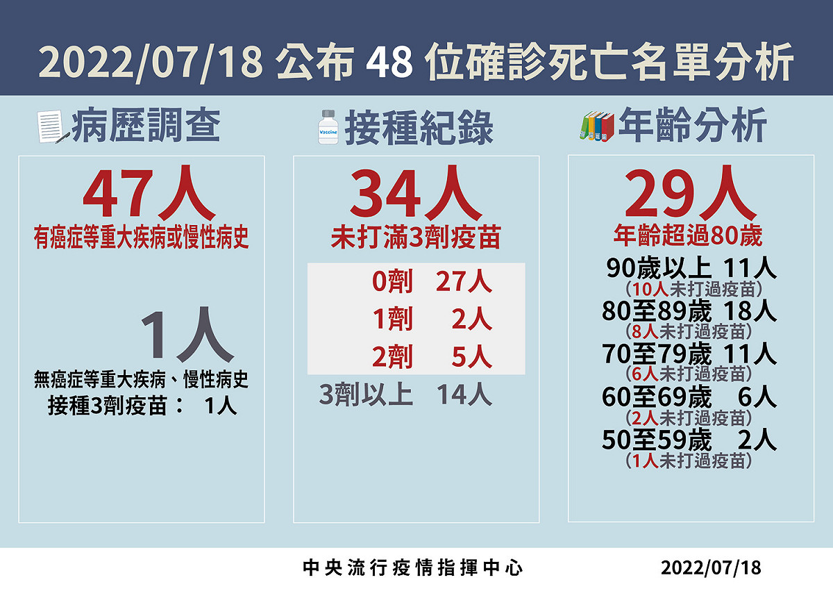 7/18死亡病例分析 圖：中央流行疫情指揮中心/提供