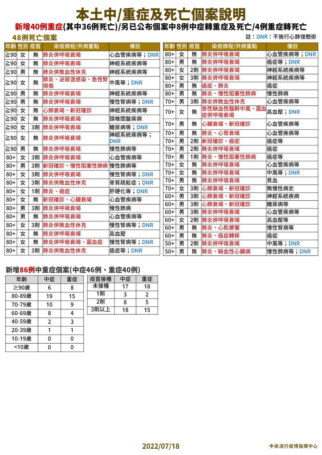 7/18本土中重度及死亡個案說明 圖：中央流行疫情指揮中心/提供