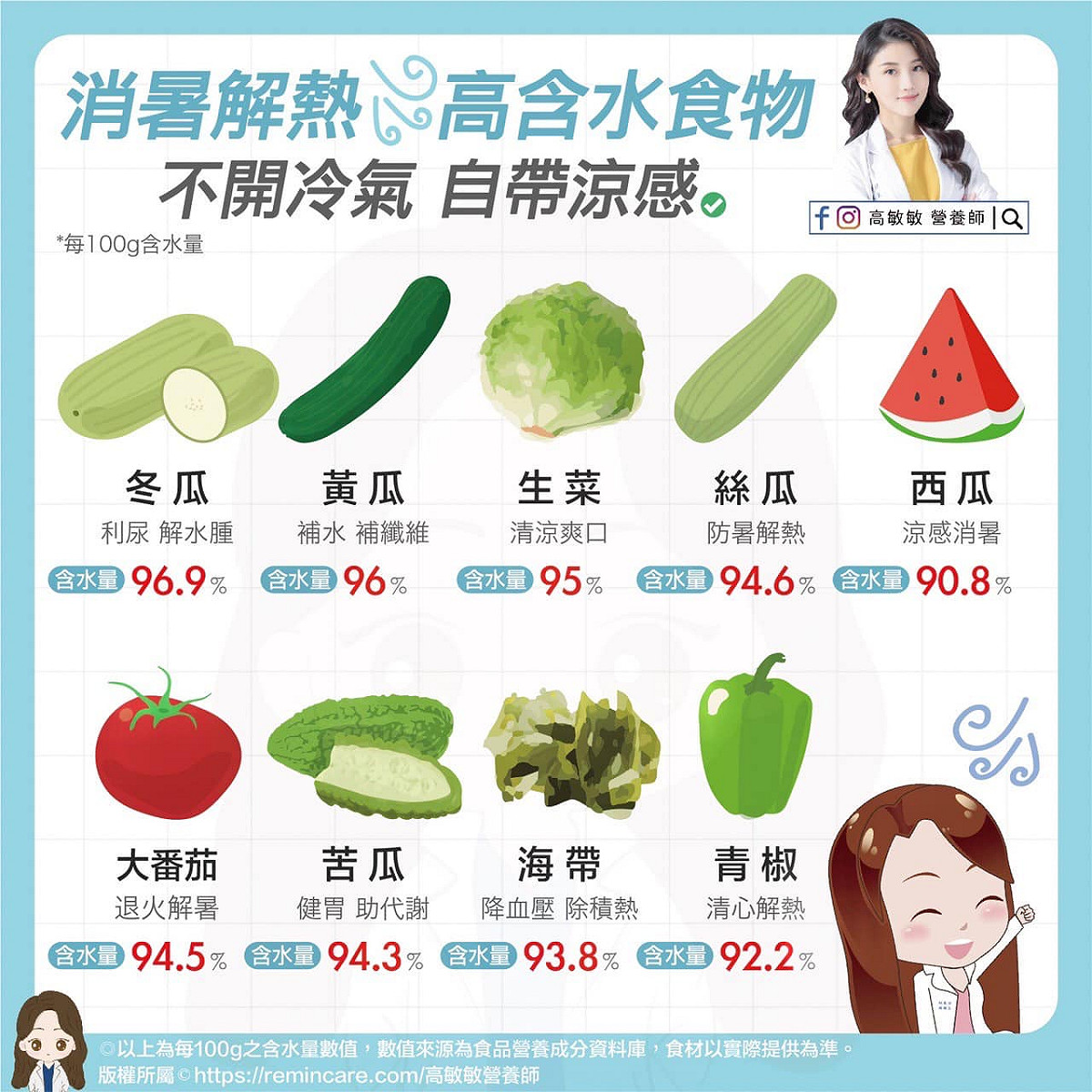 營養師高敏敏推薦9種消暑解熱的高含水食物。 圖：翻攝自高敏敏 營養師Facebook