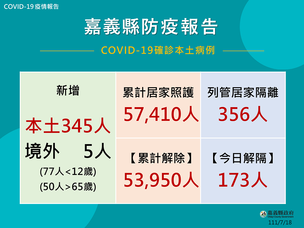 嘉義縣衛生局表示，18日該縣累積新增350人確診，12歲以下77人，65歲以上50人。 圖：嘉義縣衛生局提供