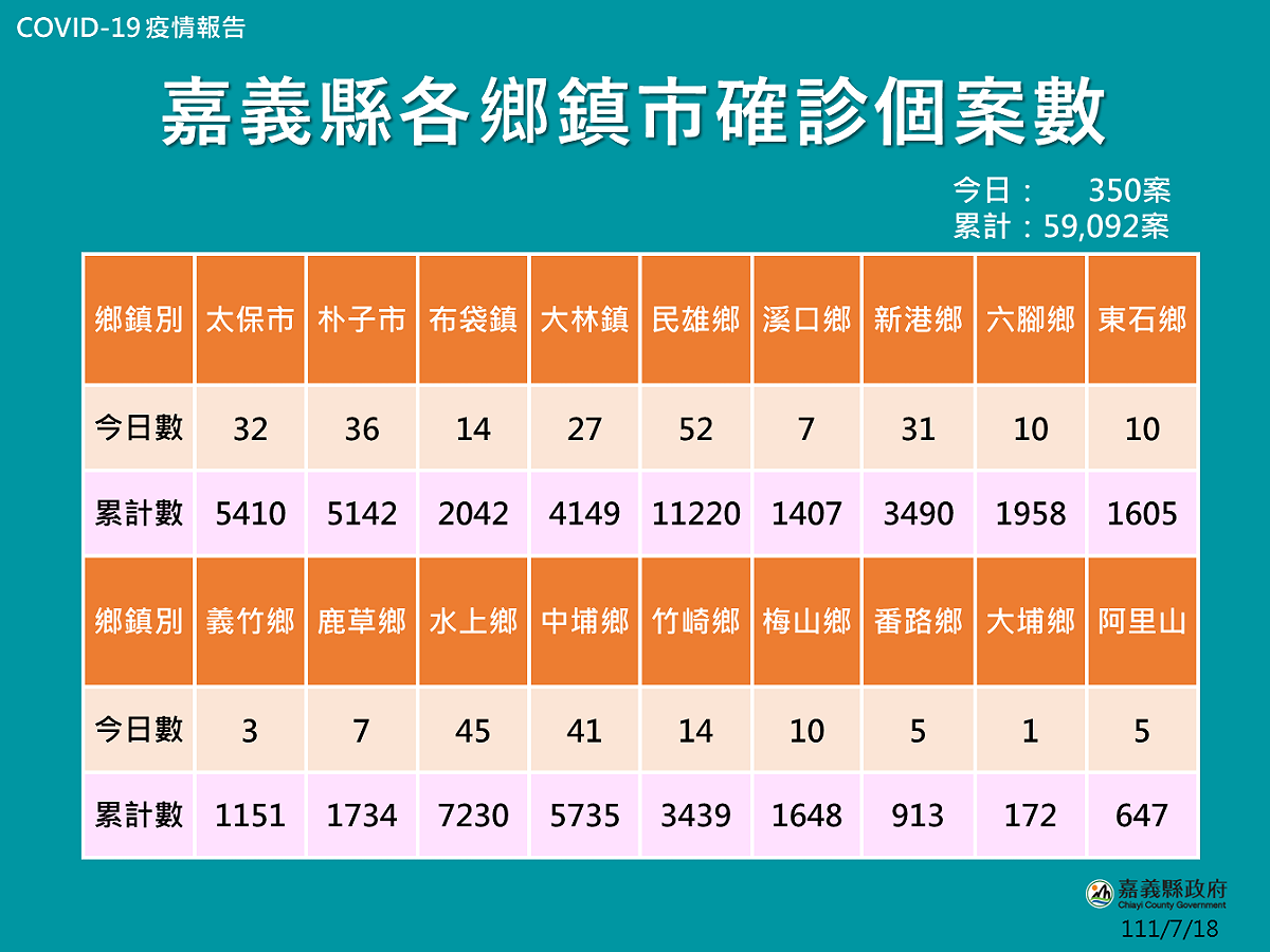 衛生局表示，全縣累計12歲以下染疫幼童7,700人，65歲以上也有8,482人，目前居家隔離356人，輕症居家照護3,460人。 圖：嘉義縣衛生局提供