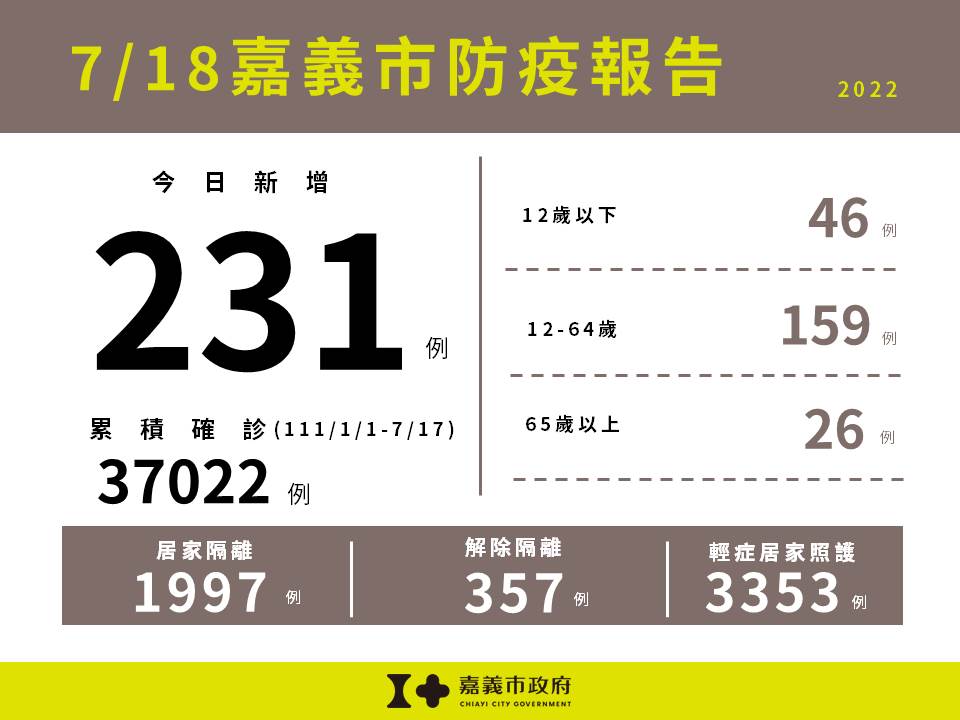 嘉義市18日新增231例確診個案。目前全市居隔1,997人，解隔357人，輕症居家照護人數3,353人。 圖：嘉義市衛生局提供