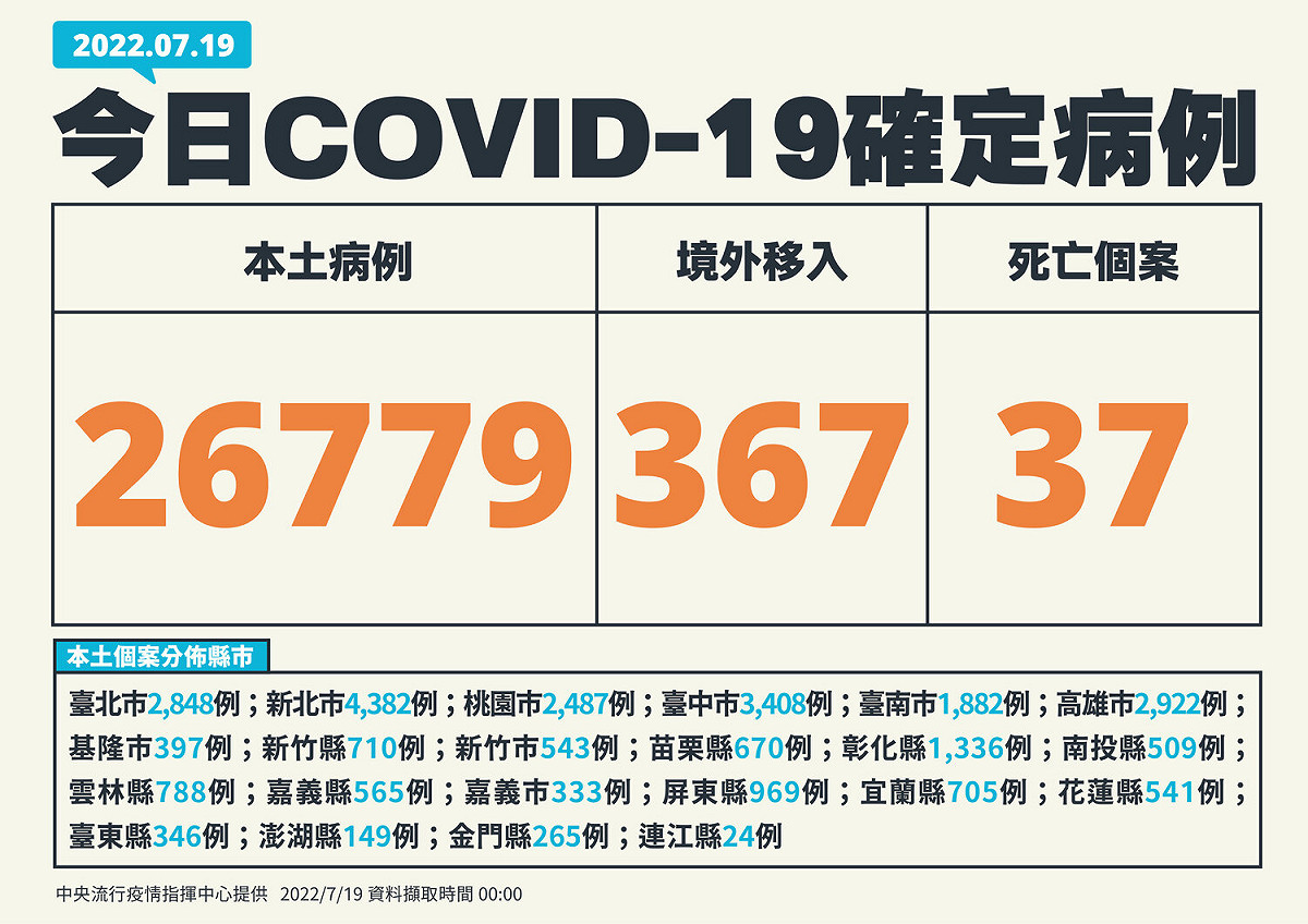 7/19新增個案 圖：中央流行疫情指揮中心/提供