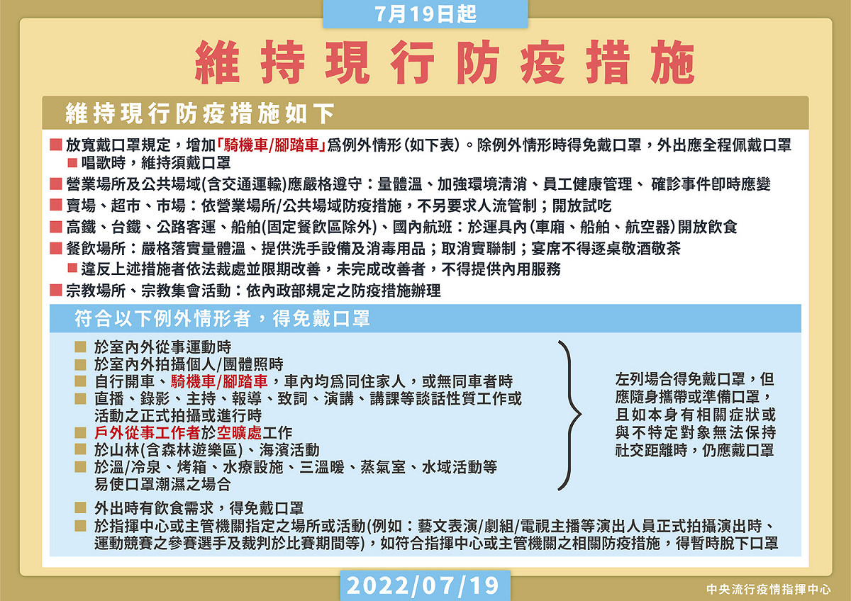 7月19日起將適度放寬戴口罩，其中「騎機車、腳踏車」及戶外從事工作者在空曠處工作得免戴口罩。 圖：中央流行疫情指揮中心／提供
