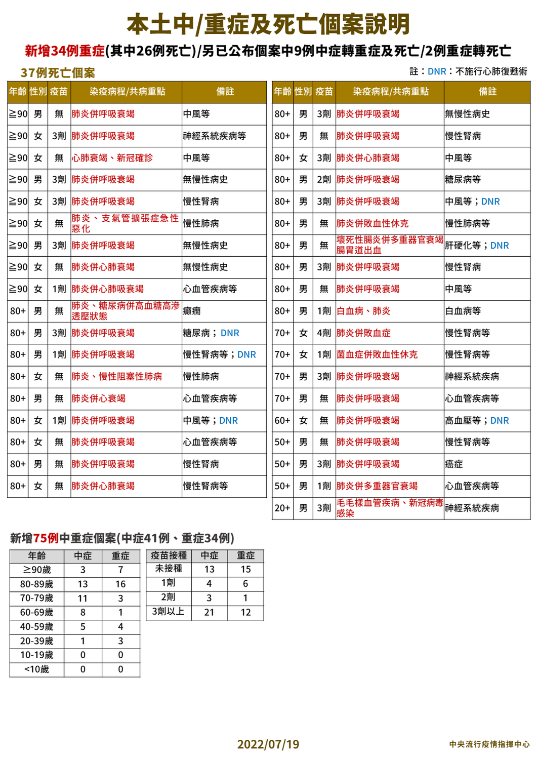 中央流行疫情指揮中心今(19)日公布國內新增37人死亡，中重症通報75例，兩項皆創近兩個月來的新低紀錄。 圖：中央流行疫情指揮中心／提供