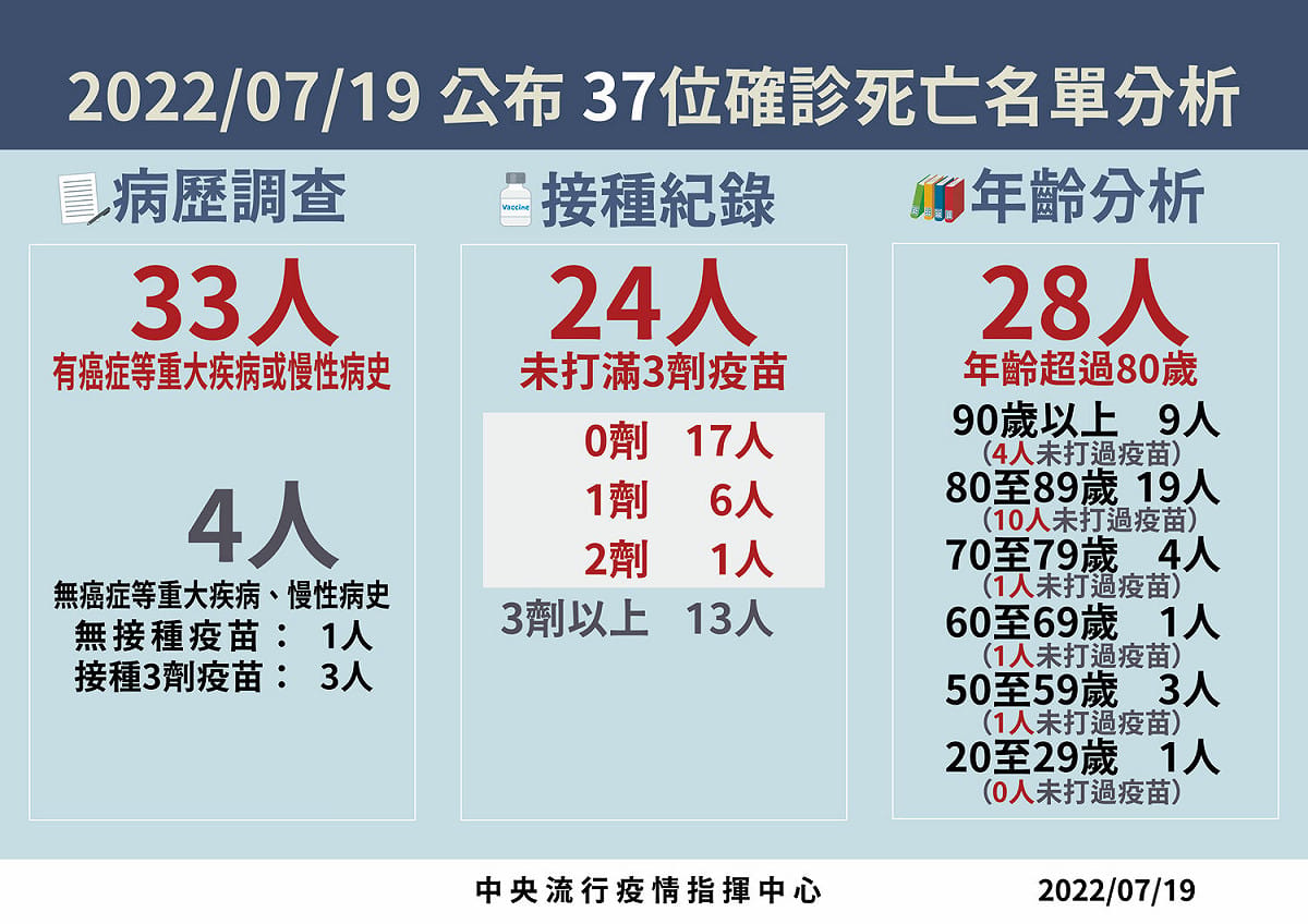 中央流行疫情指揮中心今(19)日公布國內新增37人死亡，中重症通報75例，兩項皆創近兩個月來的新低紀錄。 圖：中央流行疫情指揮中心／提供