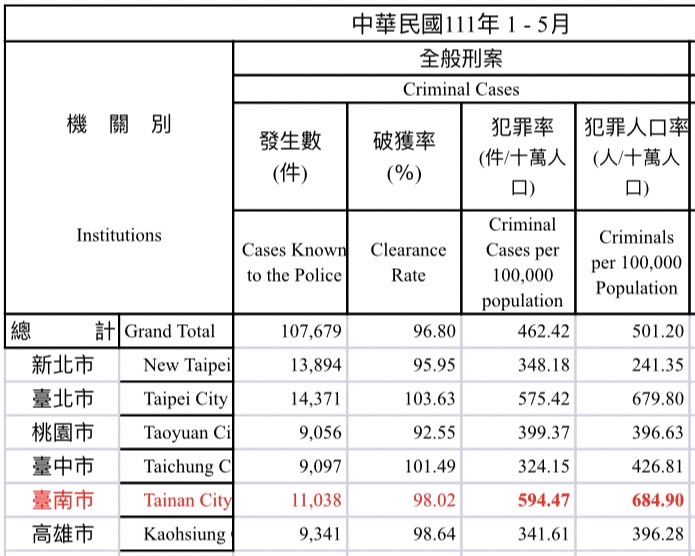 內政部警政署統計今年1月到5月的全般刑案犯罪率。 圖: 翻攝自內政部警政署