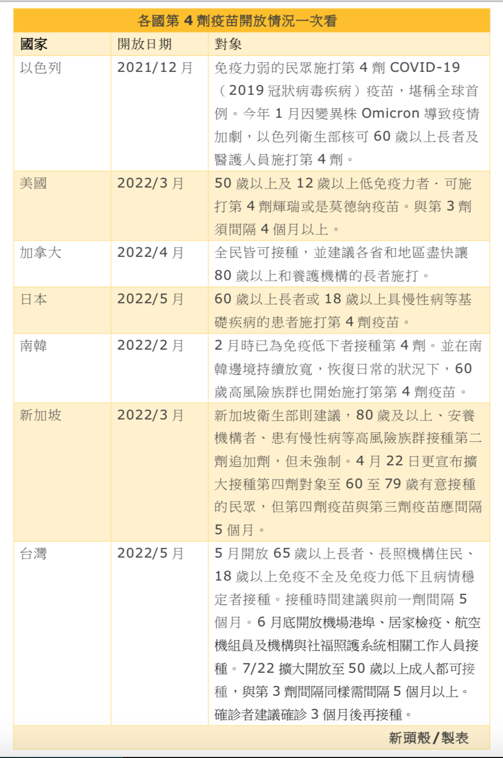 第4劑擴大接種！各國開放一次看 莊人祥：台灣參照美國制度