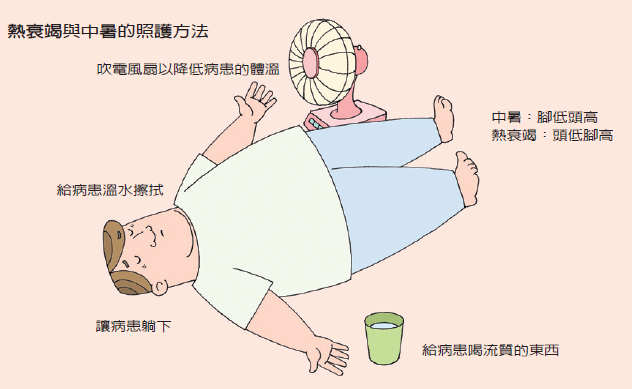 衛生福利部健康保險署也提供面對熱衰竭與中暑的照顧方法，讓民眾在烈日高溫中，也不用害怕出現熱衰竭的症狀。 圖：衛生福利部中央健康保險署／提供