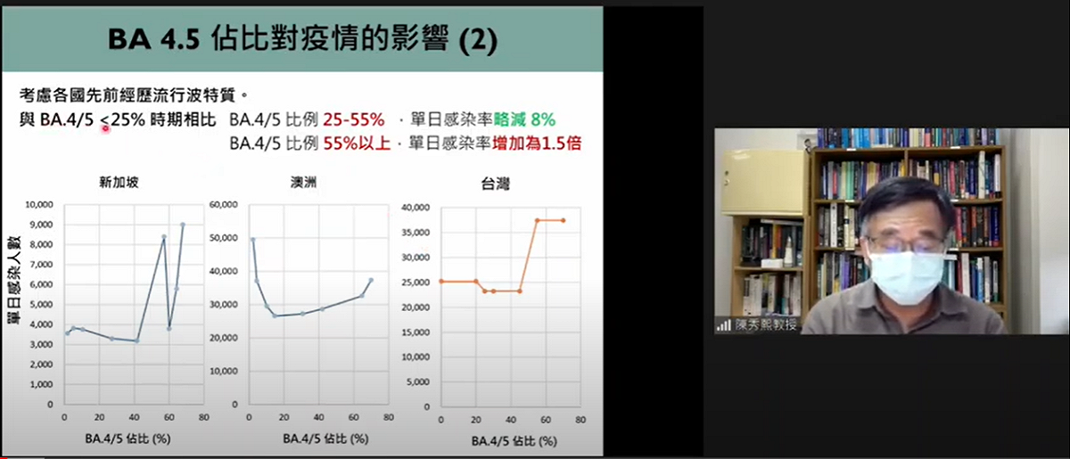 陳秀熙今(20)日在YouTube頻道「新冠肺炎科學防疫園地」分析未來疫情走向。 圖：翻攝自新冠肺炎科學防疫園地YouTube頻道