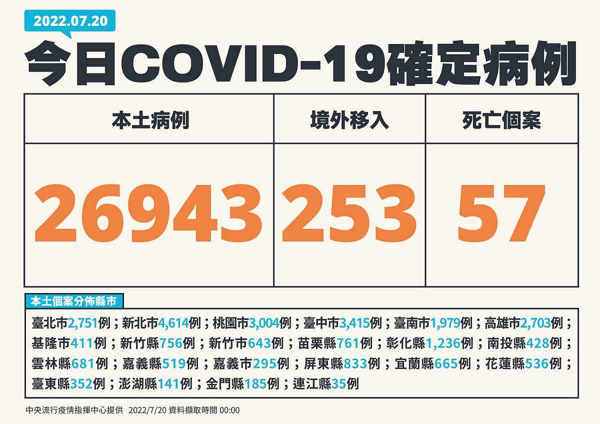 7/20新增個案。 圖：中央流行疫情指揮中心／提供