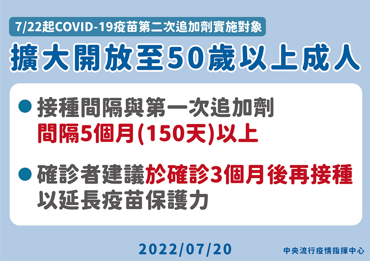 疫苗第二次追加劑實施對象擴大至50歲以上成人。 圖：中央流行疫情指揮中心/提供