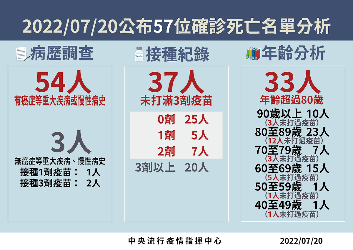 今日死亡個案年齡介於40多歲至90多歲，其中54例具慢性病史、37例未接種三劑、33人超過80歲。 圖：中央流行疫情指揮中心／提供