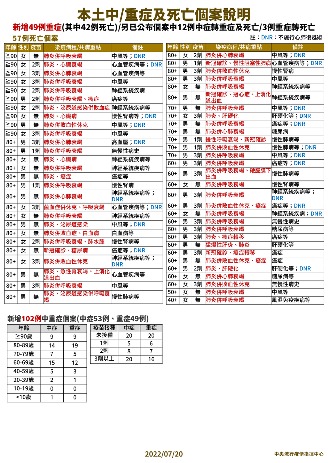 今日死亡個案年齡介於40多歲至90多歲，其中54例具慢性病史、37例未接種三劑、33人超過80歲。 圖：中央流行疫情指揮中心／提供
