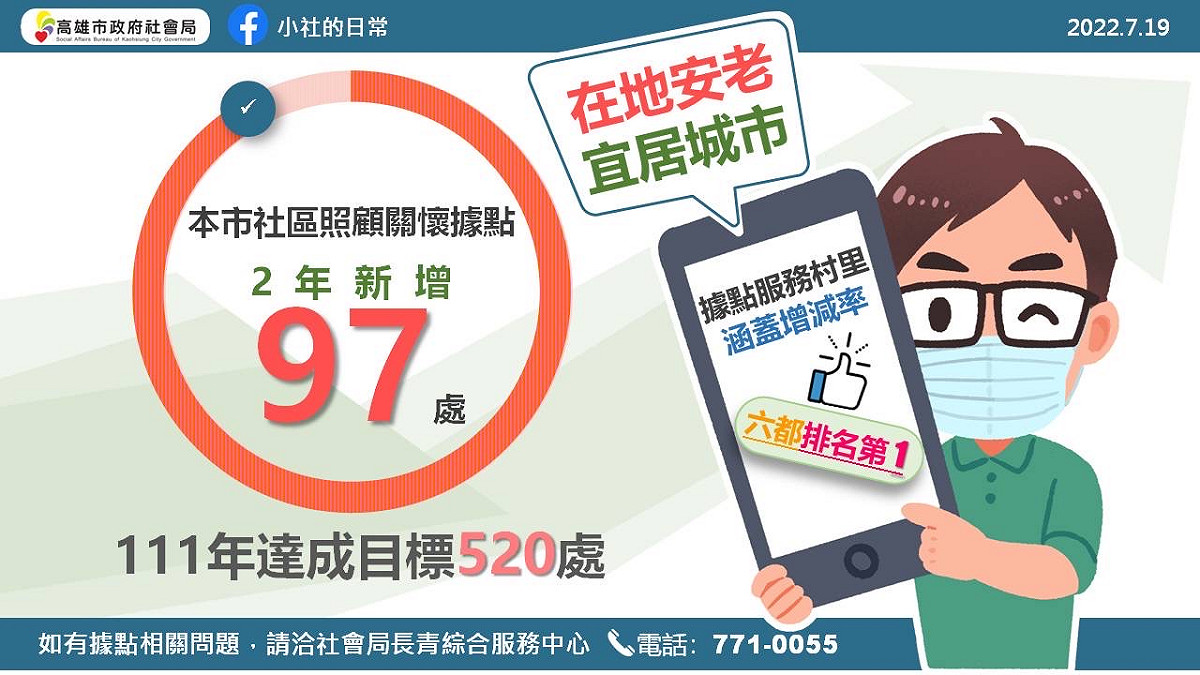 高市社區關懷據點新增情形。 圖：高雄市政府提供
