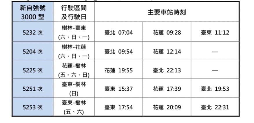 8月份台鐵加開東部幹線新自強號5列次。 圖：交通部台鐵局／提供