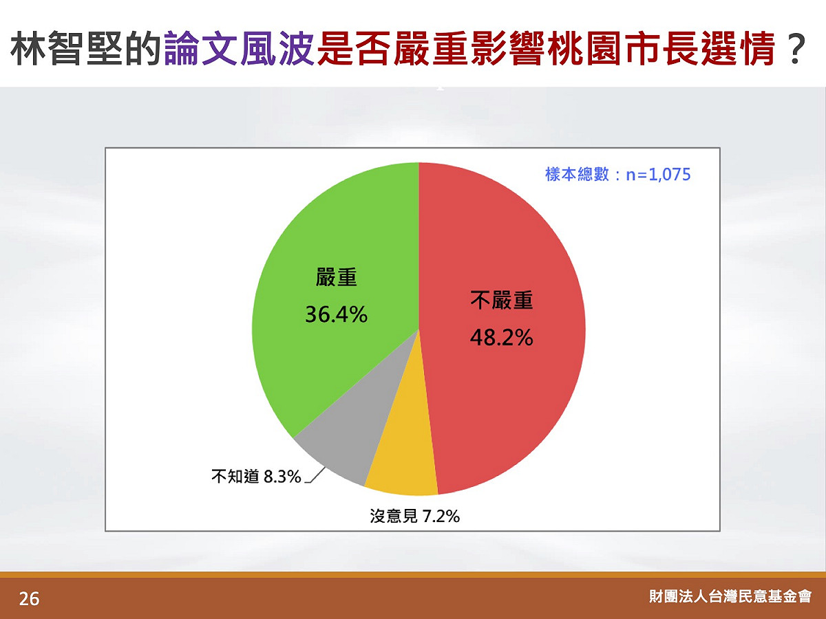 台灣民意基金會對林智堅論文風波進行民調。 圖：翻攝自台灣民意基金會網站