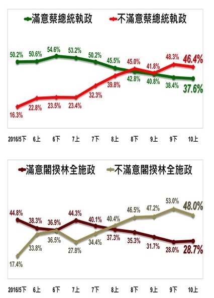 TISR指出，10月份蔡英文總統與林全內閣的施政滿意度都微幅上漲。 圖：台灣指標民調提供