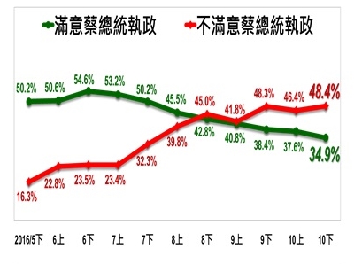台灣指標民調28日指出，蔡英文總統施政不滿意度再創新高，逼近5成。 圖：台灣指標民調提供