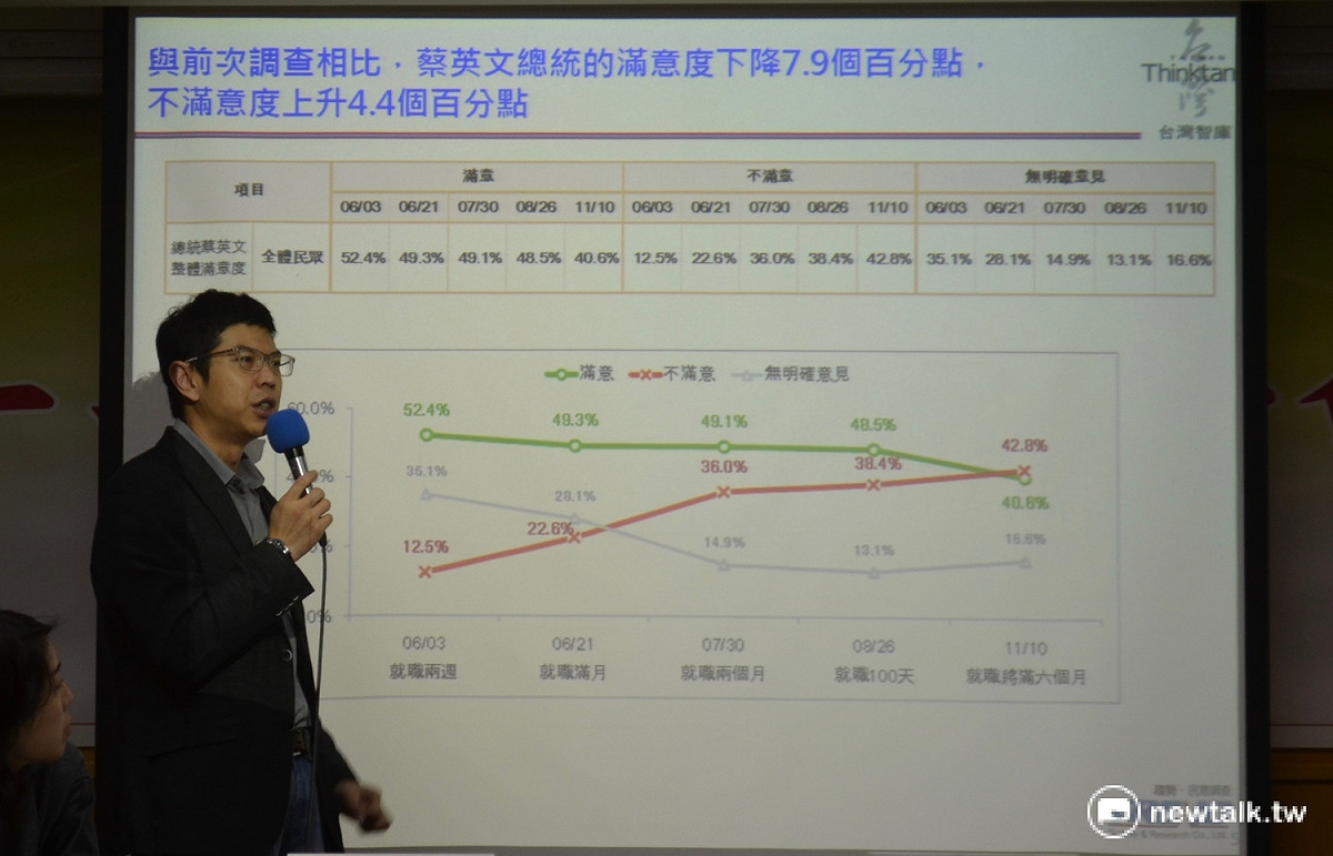 台灣智庫公佈11月蔡英文政府最新民調，其中，蔡英文總統的滿意度與不滿意度，首度出現死亡交叉。 圖：柯昱安/攝