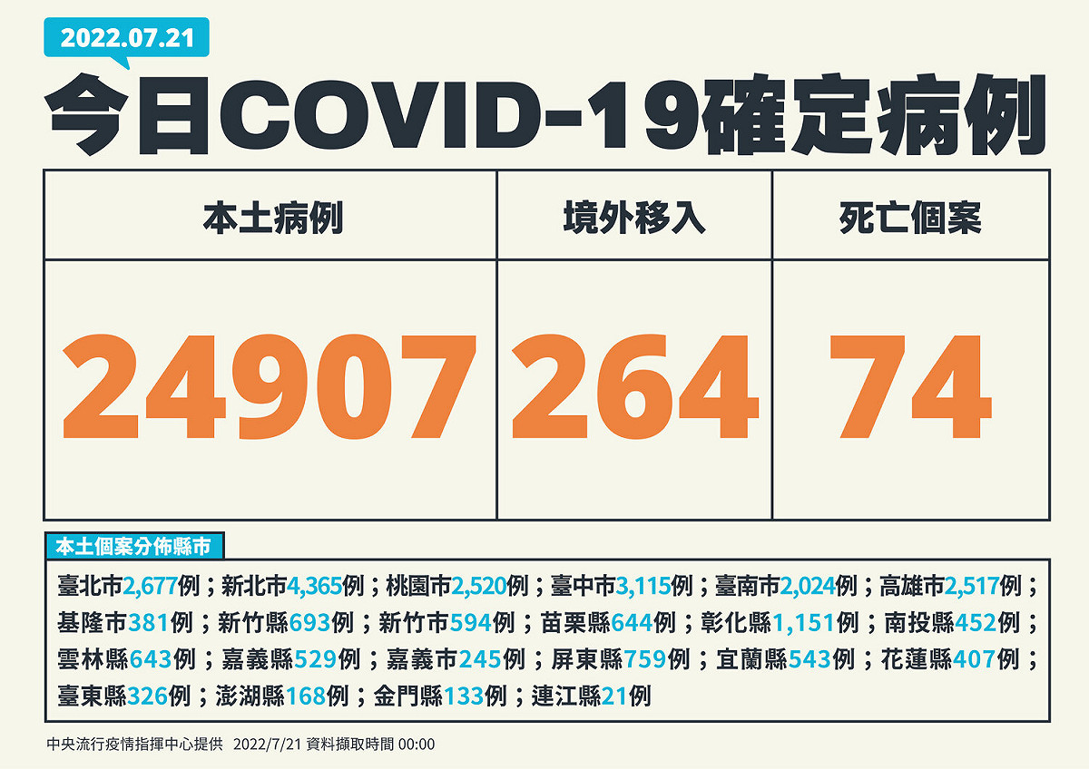 7/21新增個案 圖：中央流行疫情指揮中心/提供