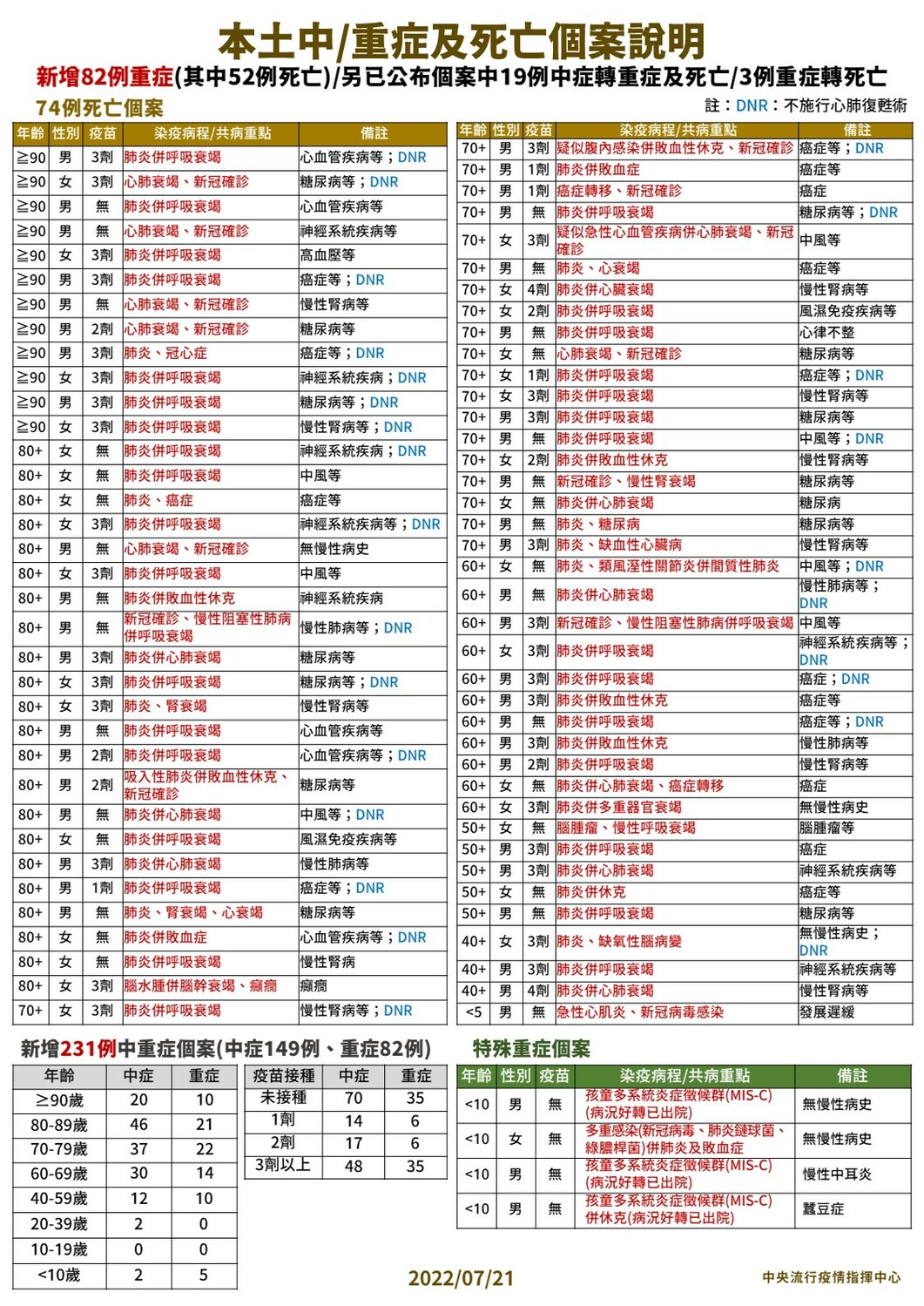 中央流行疫情指揮中心今(21)日公布新增231例中重症，包括中症149例、重症82例，其中4例特殊重症，有1例肺炎為8個月大男嬰。 圖：中央流行疫情指揮中心／提供