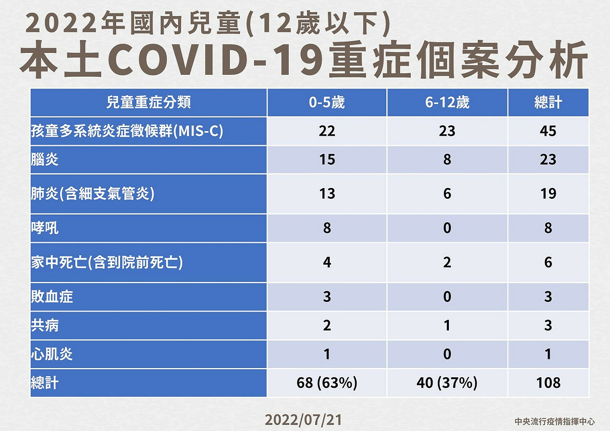 2022年國內兒童(12歲以下)本土COVID-19重症個案分析，其中45例出現MIS-C(孩童多系統炎症徵候群)。 圖：中央流行疫情指揮中心／提供