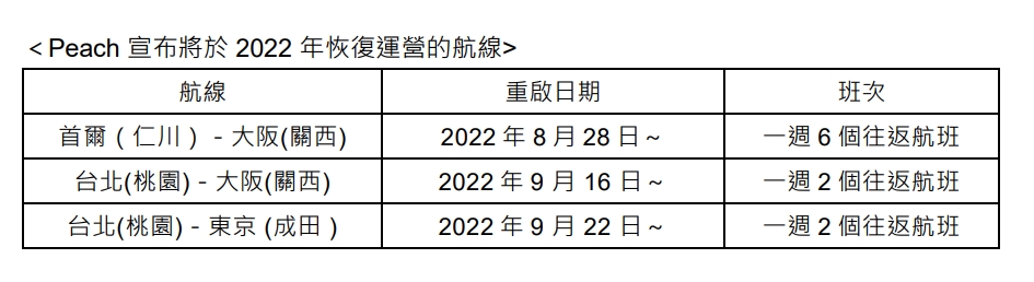 樂桃航空陸續恢復3國際航線。 圖：樂桃航空／提供