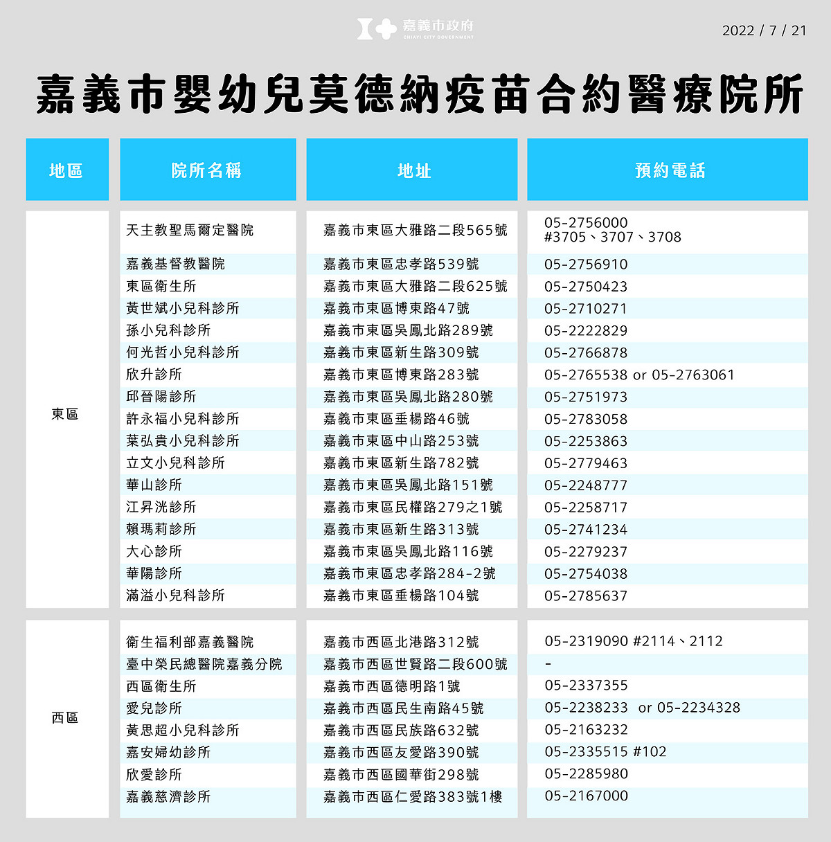嘉義市今天起接種嬰幼兒疫苗，市府公佈25家接種院所。 圖：嘉義市政府/提供