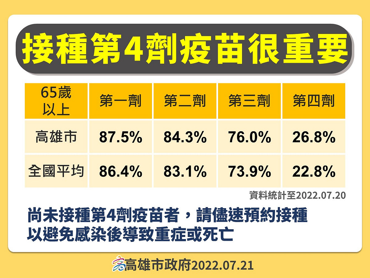 高雄65歲以上老人與全國疫苗接種率比較。 圖：高雄市衛生局提供