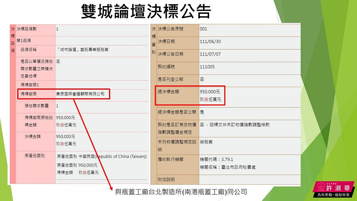 議員許淑華指出，這次雙城論壇標案廠商又是「集思國際會議顧問公司」，同時該公司也負責營運日前充滿爭議被說拍市長馬屁的南港瓶蓋工廠。「真的不知道與柯市長的關係有多好？」 圖：擷取自許淑華臉書