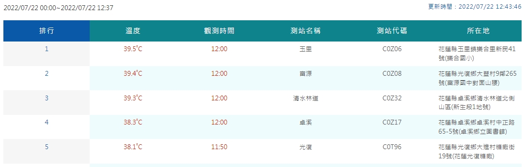 目前全台高溫前5名都在花蓮。 圖：擷取自中央氣象局網站