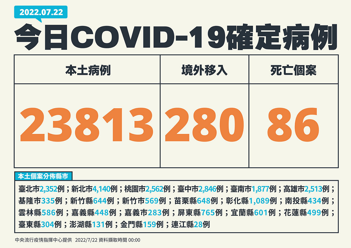7/22新增個案。 圖：中央流行疫情指揮中心／提供