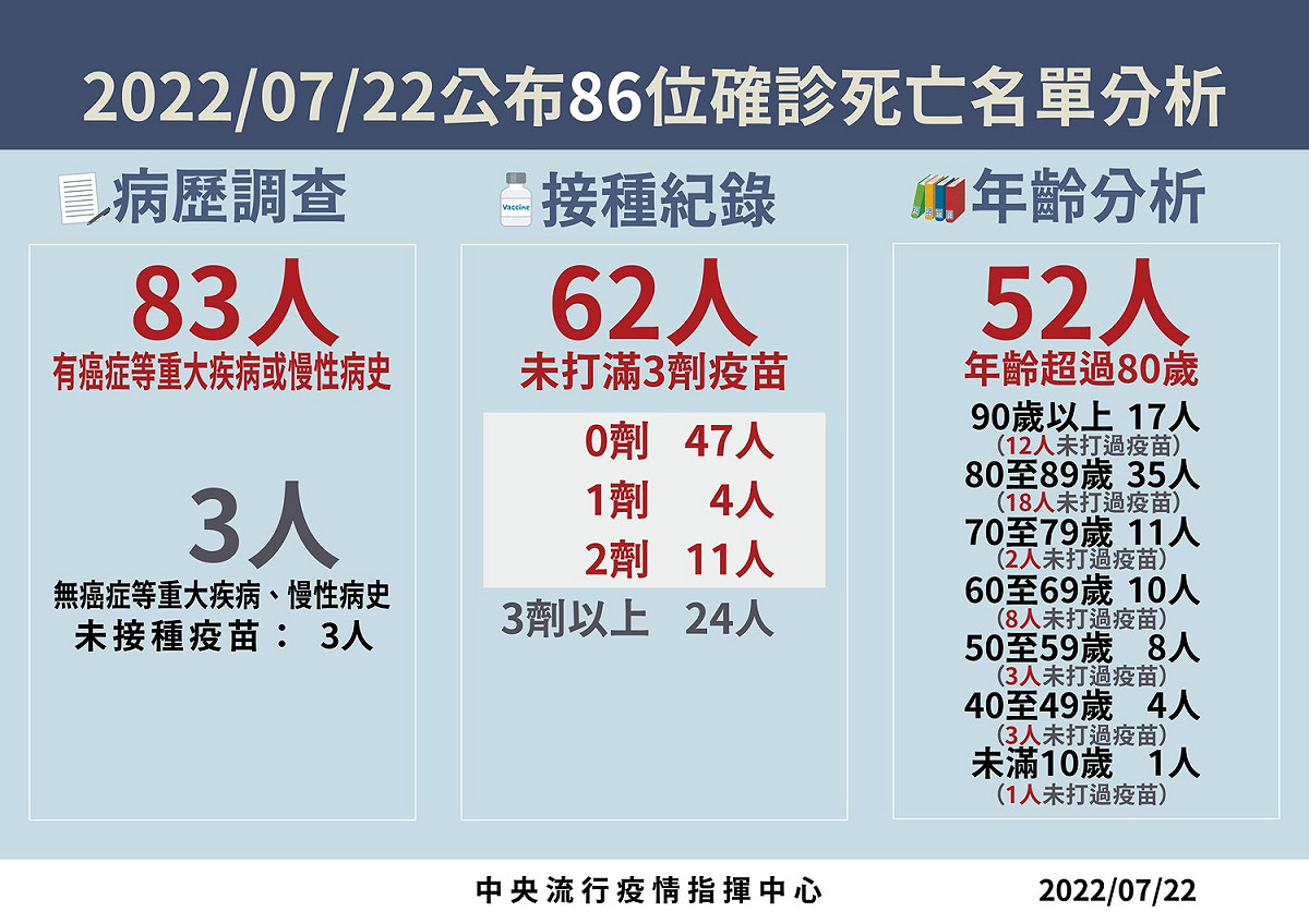 7/22死亡病例分析。 圖：中央流行疫情指揮中心／提供
