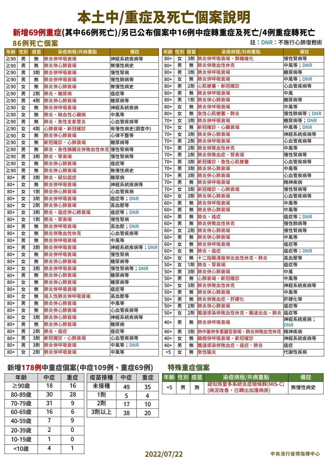 7/22本土中重度及死亡個案說明。 圖：中央流行疫情指揮中心／提供