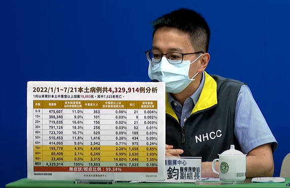醫療應變組副組長羅一鈞表示，重症個案中，再增一例MIS-C。 圖：中央流行疫情指揮中心／提供