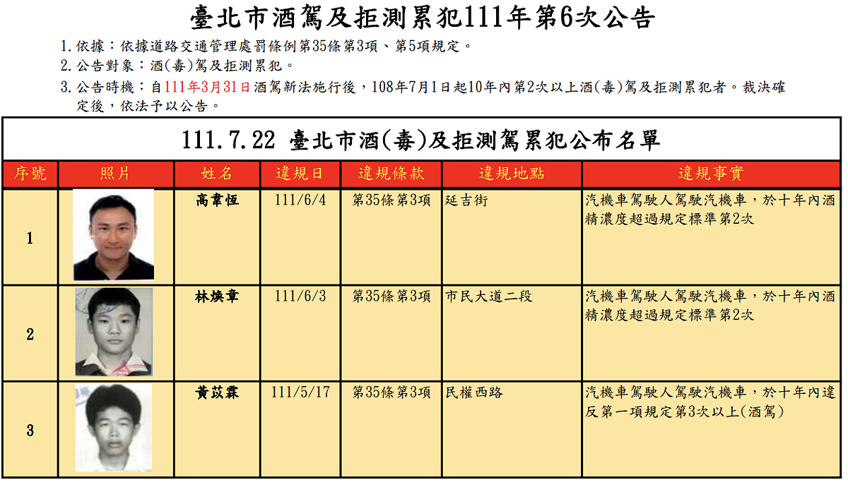 台北市第六次公告酒駕累犯姓名、照片。 圖：翻攝台北市交通局網站